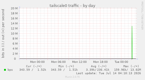 tailscale0 traffic