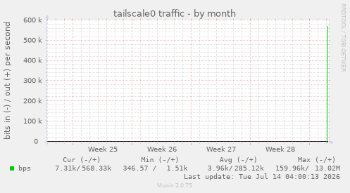 monthly graph