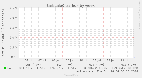 tailscale0 traffic