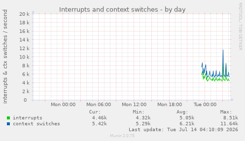 Interrupts and context switches