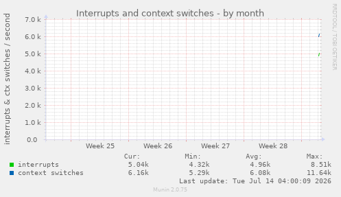 monthly graph