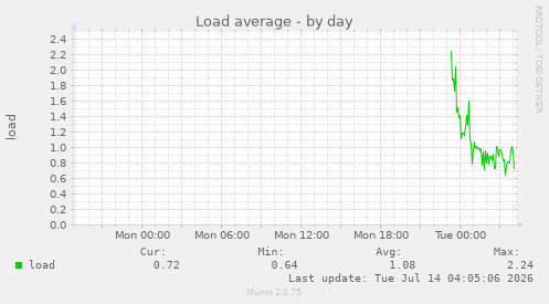 Load average