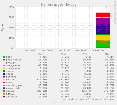 Memory usage