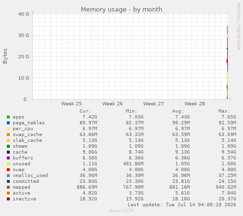 monthly graph