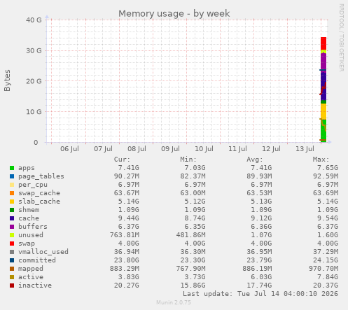 Memory usage