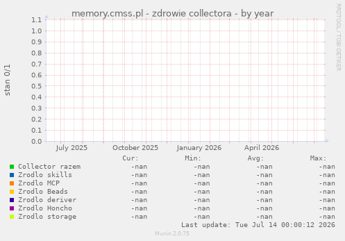 memory.cmss.pl - zdrowie collectora