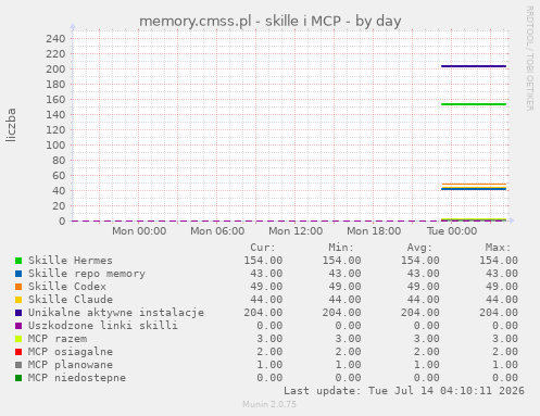 memory.cmss.pl - skille i MCP