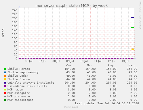 memory.cmss.pl - skille i MCP