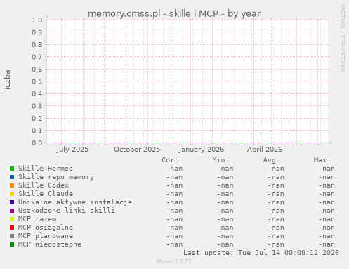 memory.cmss.pl - skille i MCP