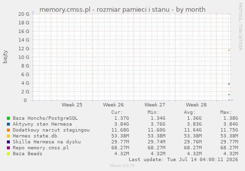 memory.cmss.pl - rozmiar pamieci i stanu