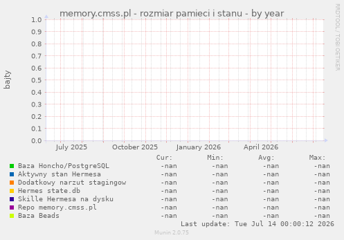 memory.cmss.pl - rozmiar pamieci i stanu