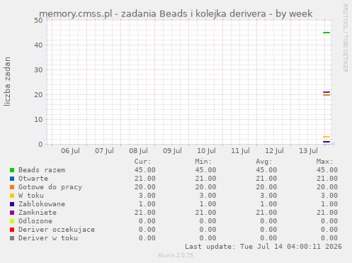 memory.cmss.pl - zadania Beads i kolejka derivera