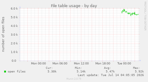 File table usage