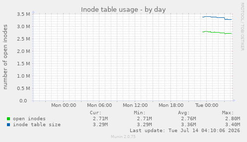 Inode table usage