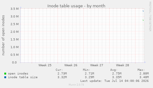 monthly graph