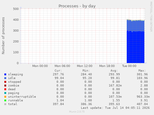 Processes