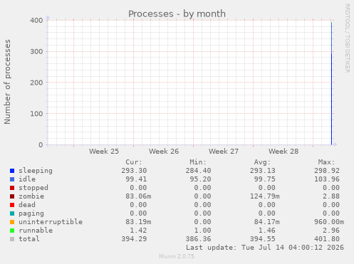 monthly graph