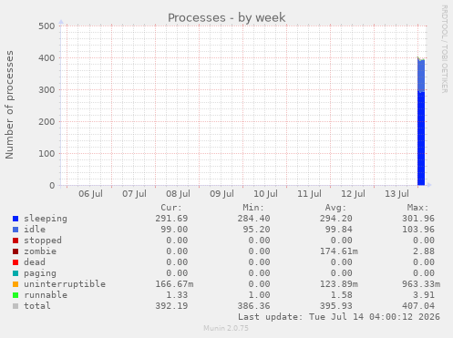 Processes