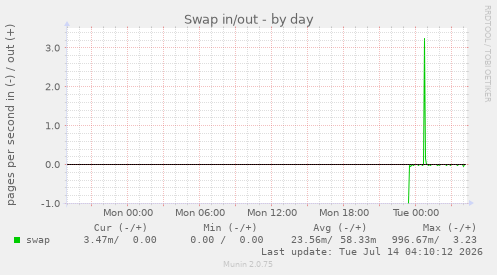 Swap in/out