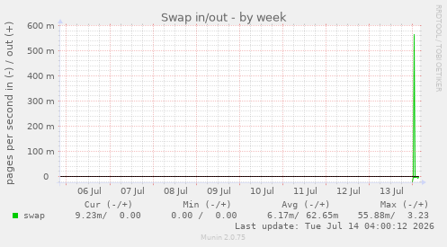 Swap in/out
