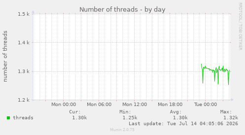 Number of threads