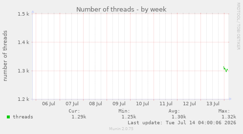 Number of threads