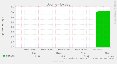 Uptime