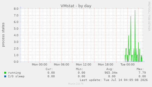 VMstat