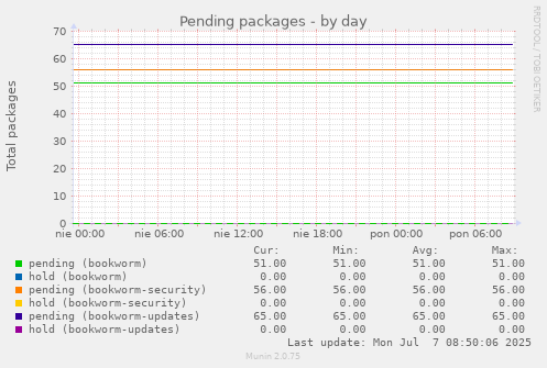 Pending packages