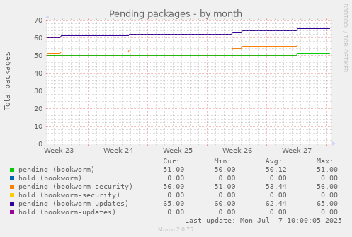 Pending packages