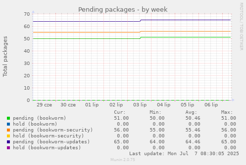 Pending packages