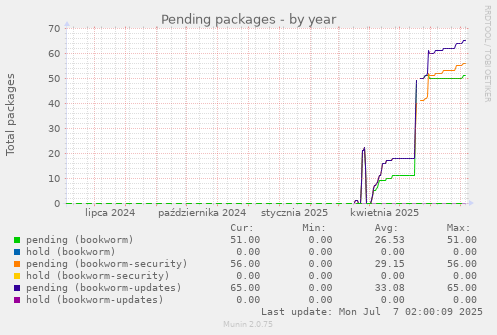 Pending packages