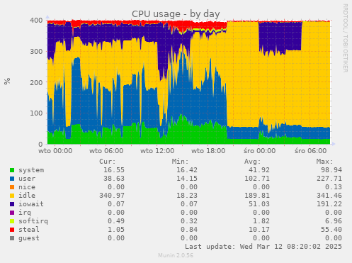 CPU usage