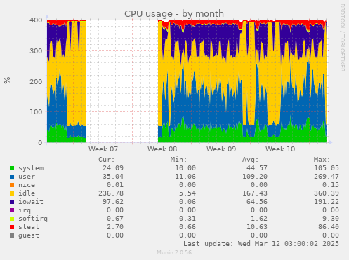 CPU usage