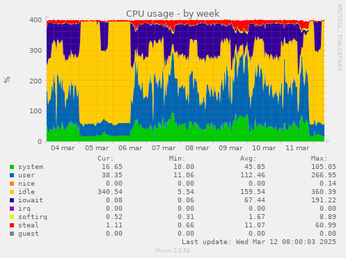 CPU usage