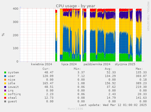 CPU usage