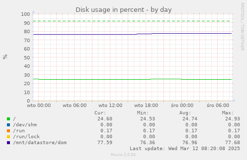 Disk usage in percent