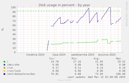 Disk usage in percent