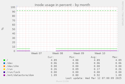 Inode usage in percent