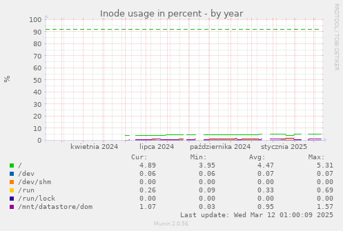 Inode usage in percent