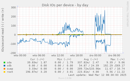 Disk IOs per device