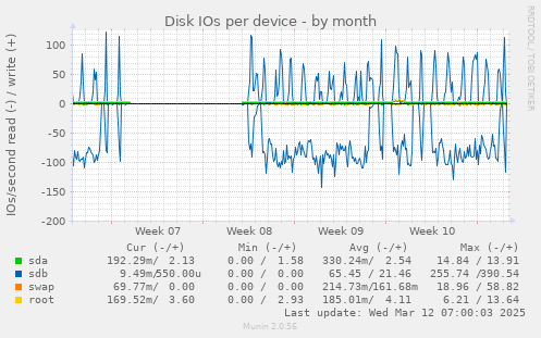 Disk IOs per device