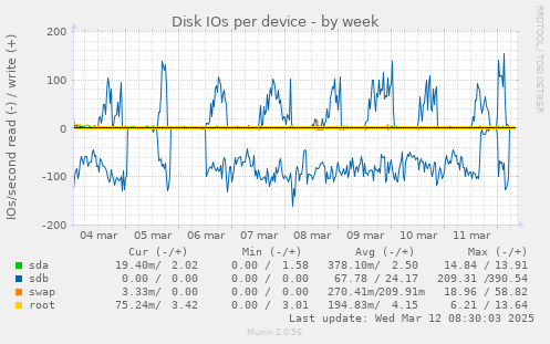 Disk IOs per device