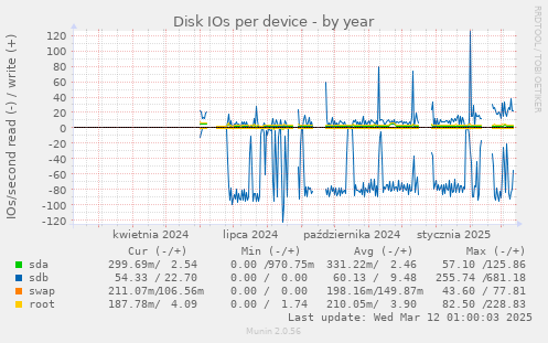 Disk IOs per device