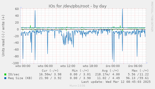 IOs for /dev/pbs/root