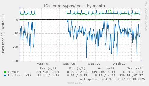 IOs for /dev/pbs/root