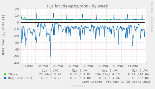 IOs for /dev/pbs/root