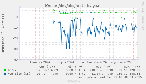 IOs for /dev/pbs/root