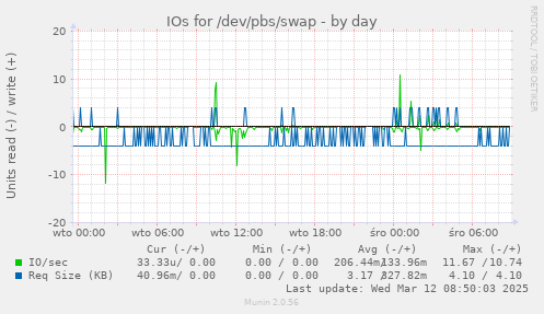 IOs for /dev/pbs/swap