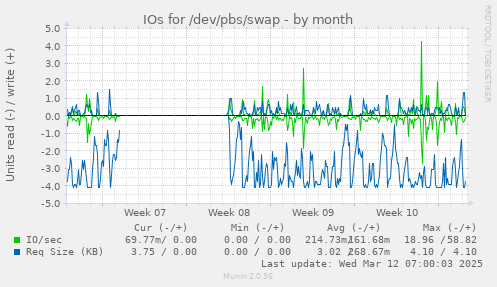 IOs for /dev/pbs/swap